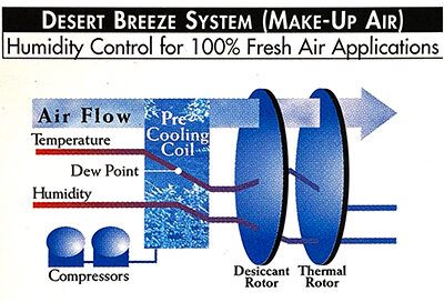 Desert Breeze Humidity Air Flow Chart