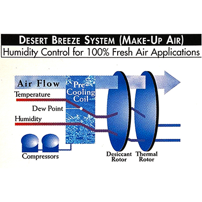 Desert Breeze Humidity Air Flow Chart
